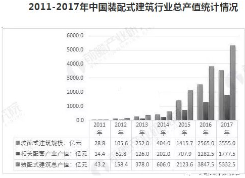 2011-2017年中国装配式建筑市场规模