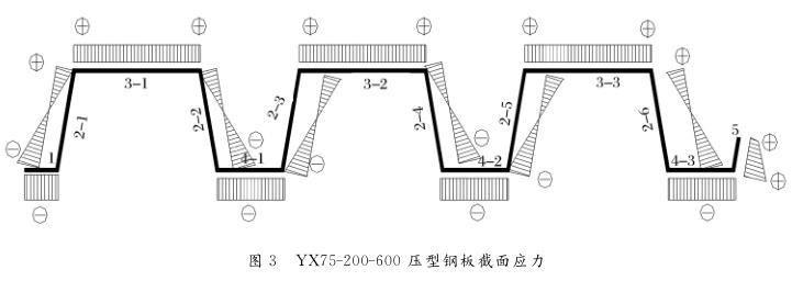 YX75-200-600压型钢板截面应力