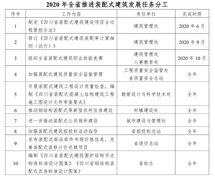 2020年四川省推进装配式建筑发展任务分工